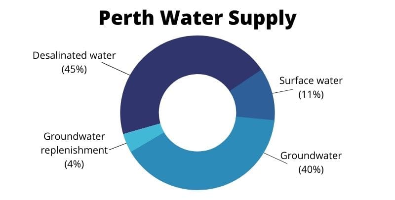 perth water supply sources