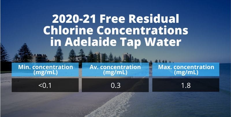 2020-21 free residual chlorine concentrations in adelaide tap water