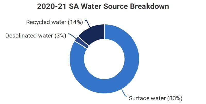 2020-21 SA water source breakdown