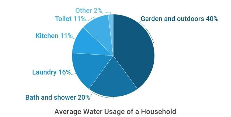 pie chart of water usage in Adelaide households